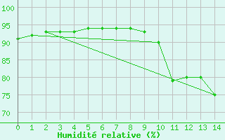 Courbe de l'humidit relative pour Mazinghem (62)