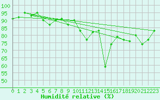 Courbe de l'humidit relative pour Berson (33)