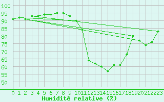 Courbe de l'humidit relative pour Chamonix-Mont-Blanc (74)