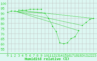 Courbe de l'humidit relative pour Corsept (44)