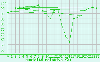 Courbe de l'humidit relative pour Paray-le-Monial - St-Yan (71)