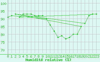 Courbe de l'humidit relative pour Saint-Philbert-sur-Risle (27)