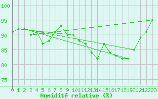 Courbe de l'humidit relative pour Charleville-Mzires (08)