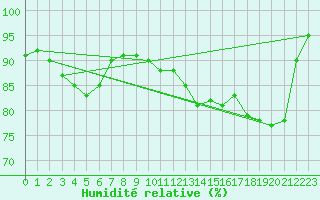 Courbe de l'humidit relative pour Meiningen