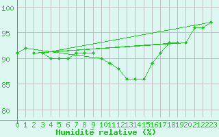 Courbe de l'humidit relative pour Larkhill