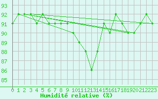 Courbe de l'humidit relative pour Alpinzentrum Rudolfshuette