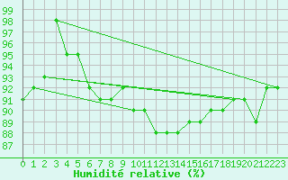 Courbe de l'humidit relative pour Leutkirch-Herlazhofen