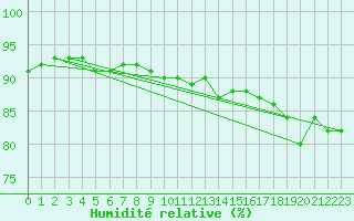 Courbe de l'humidit relative pour Muret (31)