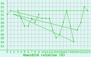 Courbe de l'humidit relative pour Reims-Prunay (51)
