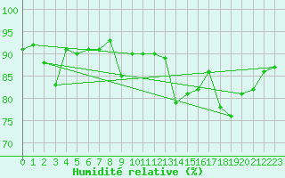 Courbe de l'humidit relative pour Pointe de Chassiron (17)