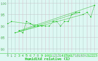 Courbe de l'humidit relative pour Bealach Na Ba No2