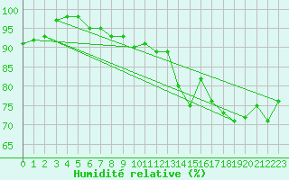 Courbe de l'humidit relative pour Terschelling Hoorn