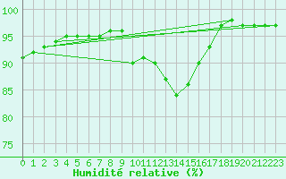 Courbe de l'humidit relative pour Santander (Esp)