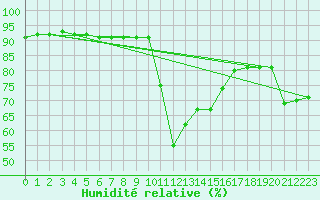 Courbe de l'humidit relative pour Cabestany (66)