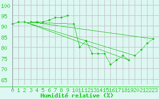 Courbe de l'humidit relative pour Millau (12)