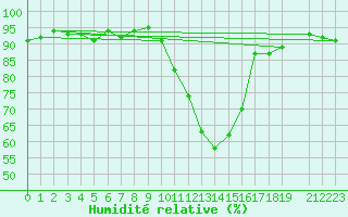 Courbe de l'humidit relative pour Selonnet (04)