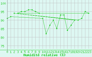 Courbe de l'humidit relative pour La Comella (And)