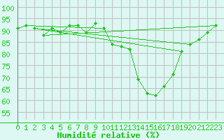 Courbe de l'humidit relative pour Crest (26)