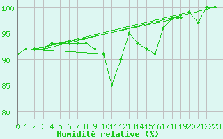 Courbe de l'humidit relative pour St Peter-Ording