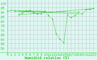 Courbe de l'humidit relative pour Almenches (61)