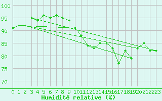 Courbe de l'humidit relative pour Vias (34)