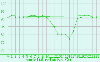 Courbe de l'humidit relative pour Boulaide (Lux)