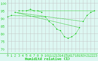 Courbe de l'humidit relative pour Saint-Germain-le-Guillaume (53)