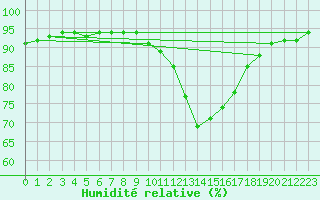 Courbe de l'humidit relative pour Saint-Philbert-sur-Risle (27)