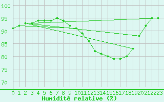 Courbe de l'humidit relative pour Dinard (35)