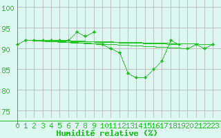 Courbe de l'humidit relative pour Douzy (08)