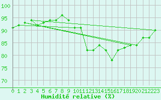 Courbe de l'humidit relative pour Cernay (86)