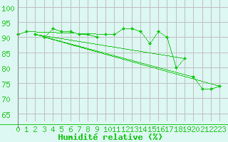 Courbe de l'humidit relative pour Neuchatel (Sw)