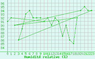 Courbe de l'humidit relative pour Gurteen