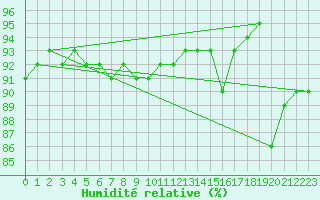 Courbe de l'humidit relative pour Evreux (27)
