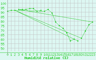 Courbe de l'humidit relative pour Saint-Martial-de-Vitaterne (17)