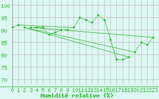 Courbe de l'humidit relative pour Gouzon (23)