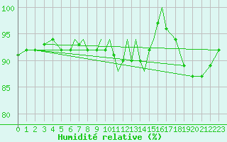 Courbe de l'humidit relative pour Scilly - Saint Mary's (UK)