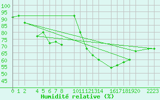 Courbe de l'humidit relative pour Bujarraloz