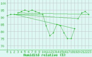 Courbe de l'humidit relative pour Woluwe-Saint-Pierre (Be)