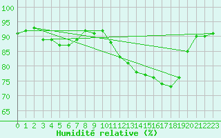 Courbe de l'humidit relative pour Hd-Bazouges (35)