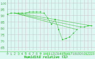 Courbe de l'humidit relative pour Sainte-Genevive-des-Bois (91)