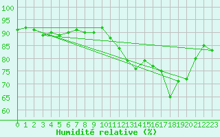 Courbe de l'humidit relative pour Laqueuille (63)