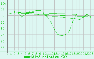 Courbe de l'humidit relative pour Charleville-Mzires (08)
