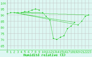 Courbe de l'humidit relative pour Le Vigan (30)