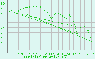 Courbe de l'humidit relative pour Hyres (83)