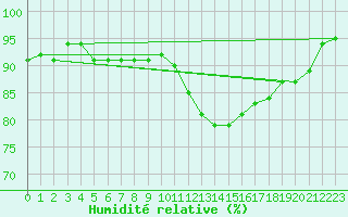 Courbe de l'humidit relative pour Lagarrigue (81)