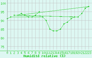 Courbe de l'humidit relative pour Cabauw Tower
