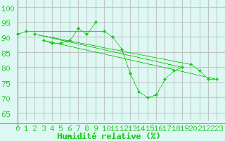 Courbe de l'humidit relative pour Nancy - Ochey (54)
