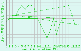 Courbe de l'humidit relative pour Villacoublay (78)