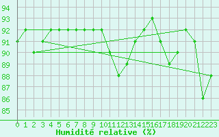 Courbe de l'humidit relative pour Benevente